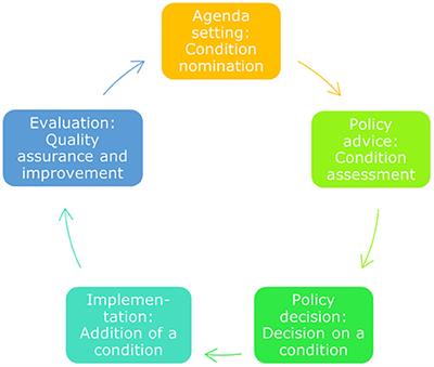 Expanded Neonatal Bloodspot Screening Programmes: An Evaluation Framework to Discuss New Conditions With Stakeholders